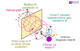 Charged Particle In Magnetic Field