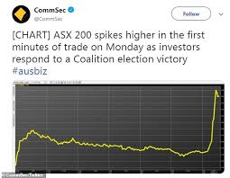 Australian Stock Market Surges To 11 Year High Off The Back