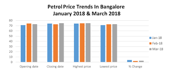 Check petrol, diesel prices in metro cities in mumbai, the price of petrol is rs 97.57 per litre. Petrol Price Trend In Bangalore Check Petrol Rate Trend