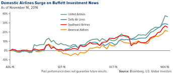 Surprise Buffett Books A Flight On Airline Stocks U S