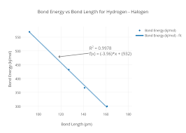 Bond Energy Vs Bond Length For Hydrogen Halogen Scatter