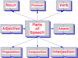 Part Of Speech Chart In English 2019