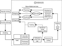 Indalex Holdings Finance Inc