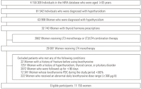 Flow Chart Of Participant Selection Hira Korean Health