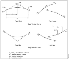 Safety Effects Of Horizontal Curve