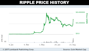 Ripple Price Predictions 2017 Xrp Price Could Cross 1 Mark