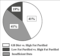 Diet Comparisons In Recent Research Publications Pie Chart