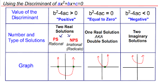 Quadratic Formula Real Or Complex Solutions Expii