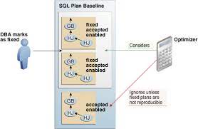 overview of sql plan management