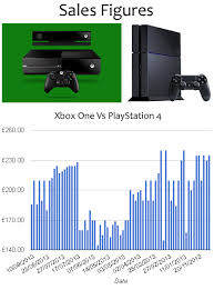 Xbox One Vs Playstation 4 Sales Figures Ps4 V Xb1 Chart