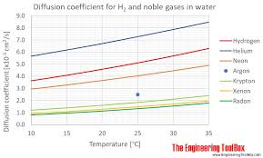 Diffusion Coefficients Of Gases In Water