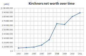 File Kirchners Net Worth Chart Png Wikimedia Commons