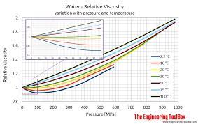 And Kinematic Viscosity Vs Temperature