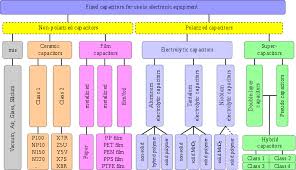 Capacitor Types Wikipedia