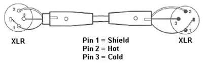 A balanced system is used in pro audio systems (xlr wiring diagram shown below), with an overall screen covering a twisted pair. Balanced Line