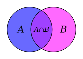 The following examples should the venn diagram above illustrates the set notation and the logic of the answer. Primary Mathematics Boolean Logic Wikiversity