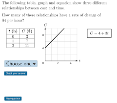 Tables Graphs And Equations Geogebra