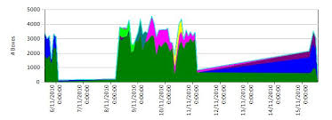 Ssrs Line Graph X Axis Time Scale With Gaps In Data Stack