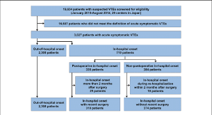 Study Flow Chart Vte Included Both Pe And Or Dvt Dvt Deep