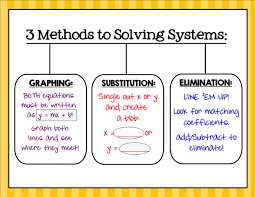 Solving Systems Of Equations Diagram