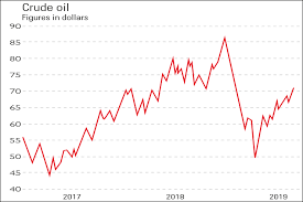 Chart Of The Week Will The Oil Rally Last Moneyweek