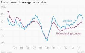 London Housing Market 2015 A Review Property Investment News