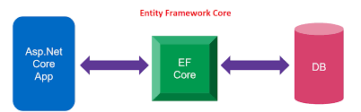 asp net core and eny framework core