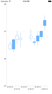Use Candlestick Chart And Datasource For Ios To Display Json