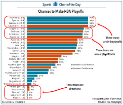 Chart Chances Of Making The Nba Playoffs Business Insider
