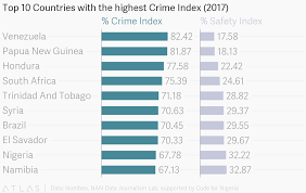Top 10 Countries With The Highest Crime Index 2017