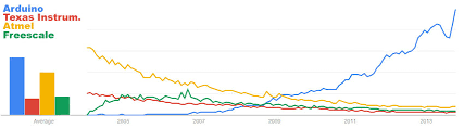 Microcontroller Producers Brand Research Trend In Comparison