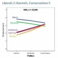 The Real Difference Between Liberals And Conservatives