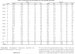 Table 2 From Grip And Pinch Strength Normative Data For