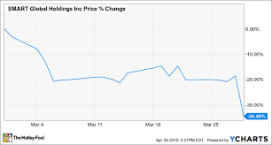 Why Smart Global Holdings Stock Dropped 34 5 In March The