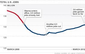 Obamas Jobs Countdown Apr 6 2012