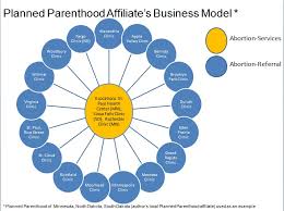Planned Parenthoods Big Bad Business Model