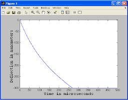 matlab plot of deflection of the beam