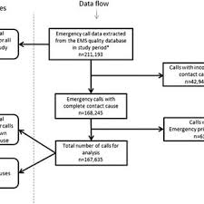 Flowchart For Data Collection Process Download Scientific