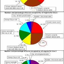 Pie Charts Of Percentage Of Earth Material Encountered At