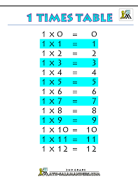 Multiplication times table to quickly perform multiplication and solve your math problems.times this page contains printable 3x addition times math table, 3 up to 100 subtraction times table, 2 3 4. Times Tables Charts Up To 12 Times Table