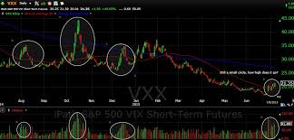 The Market Speculator Chart Of The Day How To Trade Vix