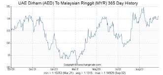 Uae Dirham Aed To Malaysian Ringgit Myr Exchange Rates