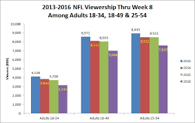The Nfls Ratings Are Down But Just Who Exactly Isnt