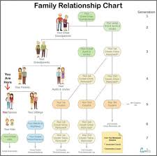 Simple Family Relationship Chart For Naming Kinfolk Family