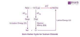 Born Haber Cycle Definition Examples