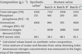 e composition of synthetic urine and