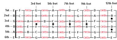 Cyberfret Com Names Of The Notes On The Neck Of The Guitar