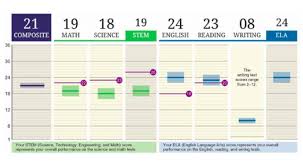 What Is A Good Act Score 2019 Ultimate Guide