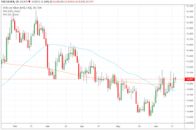 Trade Of The Day For June 19 2019 Ishares Silver Trust