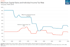 Capital Gains Tax 101